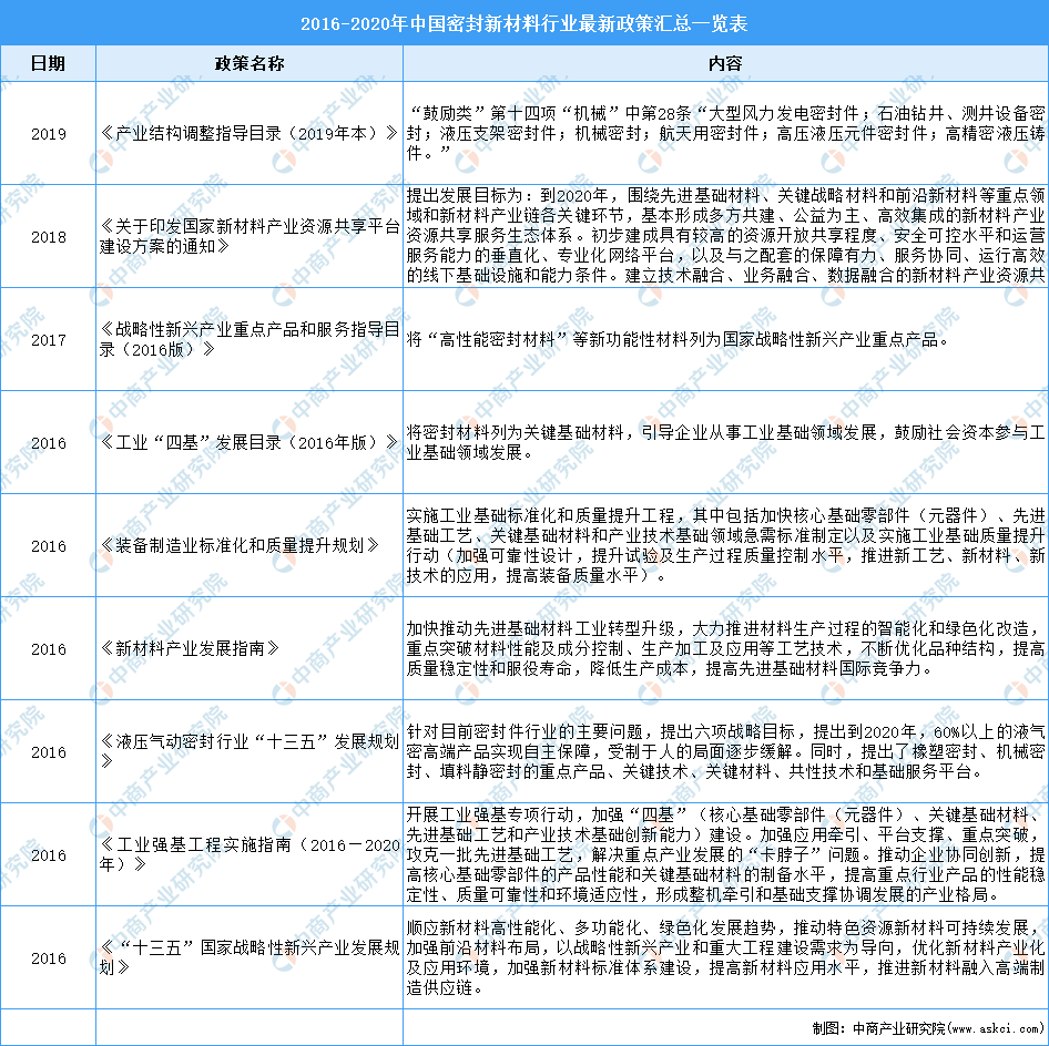2021年中国密封新材料行业最新政策汇总一览（图）(图1)