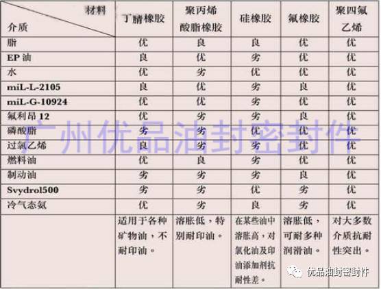 密封材料的选择(图1)