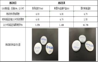 新能源汽车电池包用泡沫硅橡胶密封性能及防水结构设计的研究(图6)