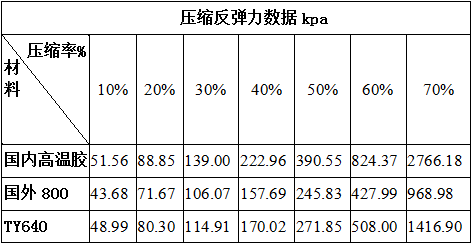 新能源汽车电池包用泡沫硅橡胶密封性能及防水结构设计的研究(图4)