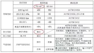 新能源汽车电池包用泡沫硅橡胶密封性能及防水结构设计的研究(图5)