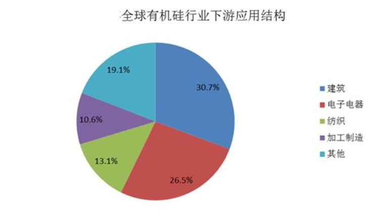 2023年有机硅材料行业发展现状：有机硅产量进一步增长(图1)