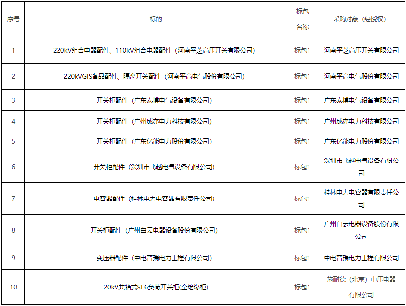 深圳供电局有限公司2023年主网一次材料、配网设备第三批次物资专项单一来源采购单一来源采购公示(图1)