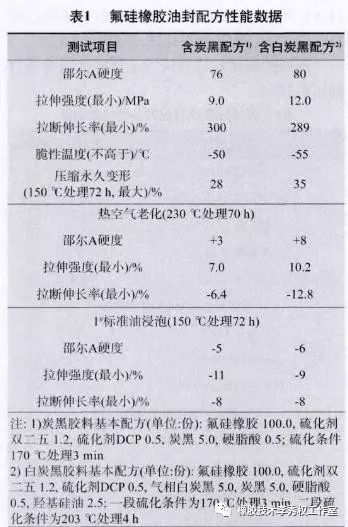 油封橡胶材料的选择（含各种橡胶材料的油封配方设计）(图1)