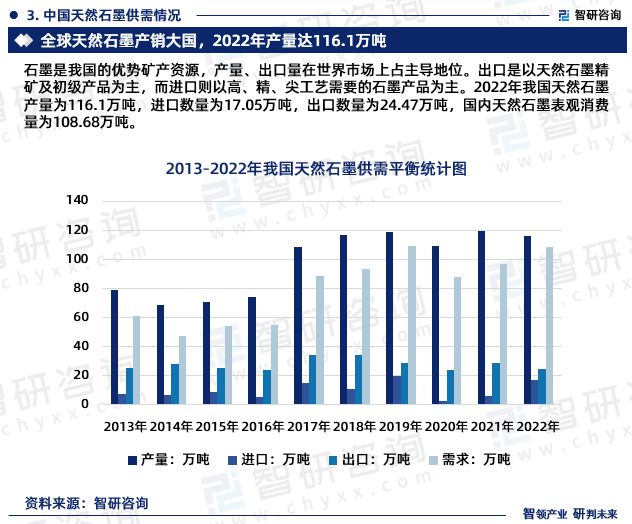 2023年天然石墨行业未来发展趋势研究报告（智研咨询发布）(图5)