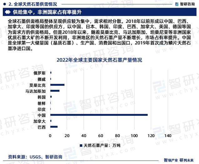 2023年天然石墨行业未来发展趋势研究报告（智研咨询发布）(图4)