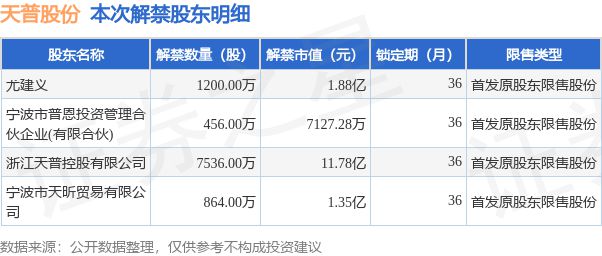 天普股份（605255）101亿股限售股将于8月25日解禁上市占总股本75%(图2)