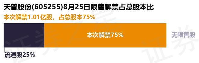 天普股份（605255）101亿股限售股将于8月25日解禁上市占总股本75%(图1)