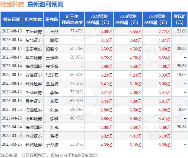 硅宝科技：8月14日召开业绩说明会包括知名机构盈峰资本的多家机构参与(图1)