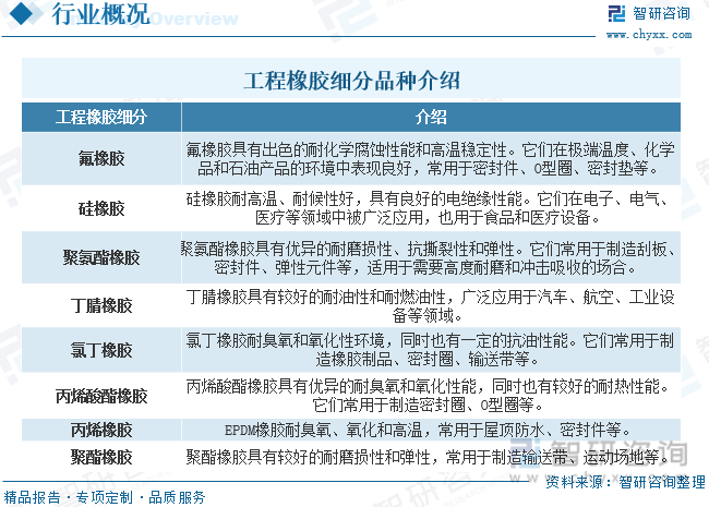 2023年中国工程橡胶行业现状分析：市场趋于稳定行业趋向技术创新和材料创新[图](图1)