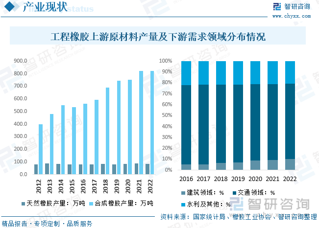 2023年中国工程橡胶行业现状分析：市场趋于稳定行业趋向技术创新和材料创新[图](图3)