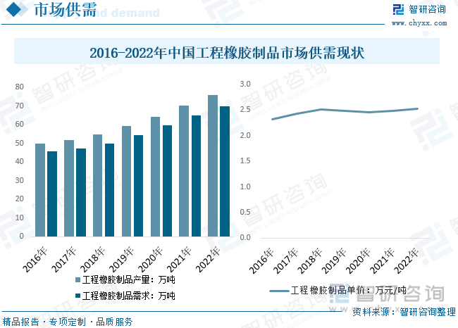 2023年中国工程橡胶行业现状分析：市场趋于稳定行业趋向技术创新和材料创新[图](图5)