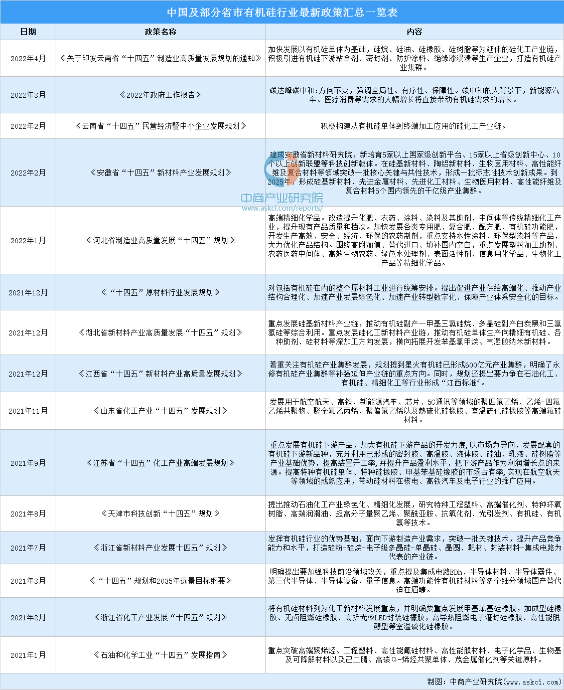 2023年中国有机硅行业最新政策汇总一览（图）(图1)