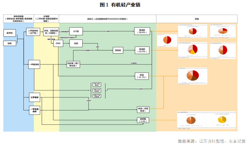盘点2022年有机硅材料行业标准、收购案例、新建项目(图1)