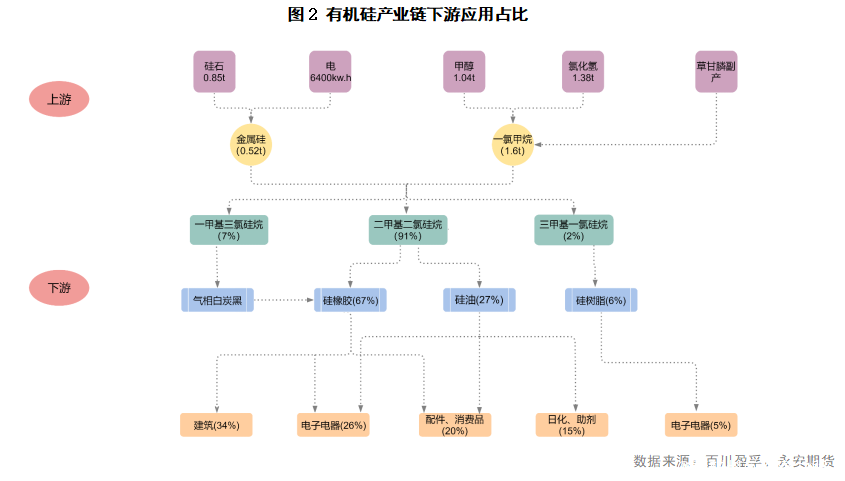 盘点2022年有机硅材料行业标准、收购案例、新建项目(图2)