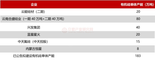 2023年我国有机硅胶行业市场趋势一：上游大幅扩产成本压力缓解(图1)