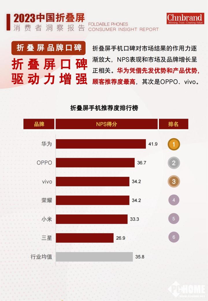 顾客满意度居首 华为折叠屏手机称霸市场(图1)