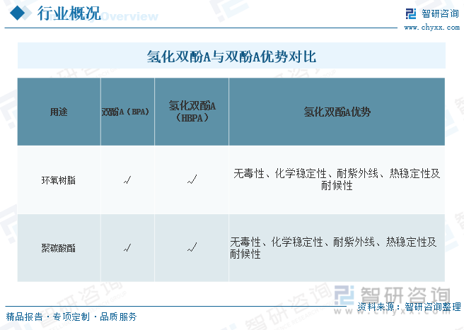 2023年中国氢化双酚A行业发展趋势浅析：应用领域广泛市场份额仍然很大[图](图2)