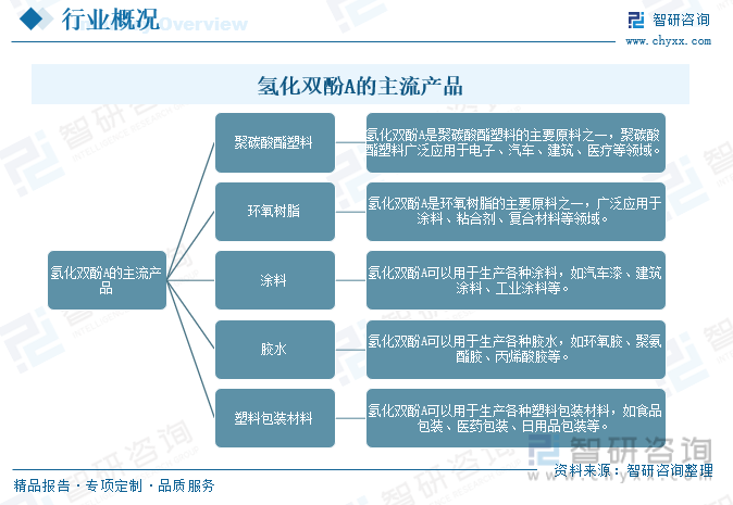 2023年中国氢化双酚A行业发展趋势浅析：应用领域广泛市场份额仍然很大[图](图1)