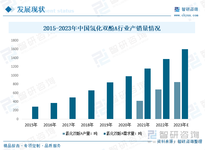 2023年中国氢化双酚A行业发展趋势浅析：应用领域广泛市场份额仍然很大[图](图3)
