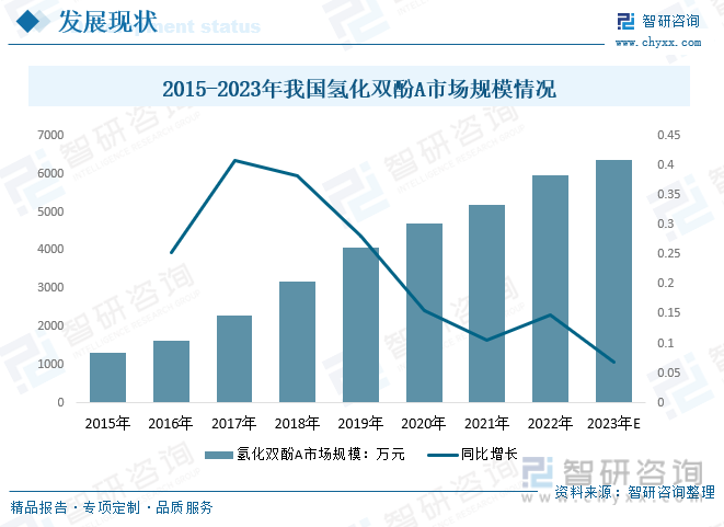2023年中国氢化双酚A行业发展趋势浅析：应用领域广泛市场份额仍然很大[图](图4)