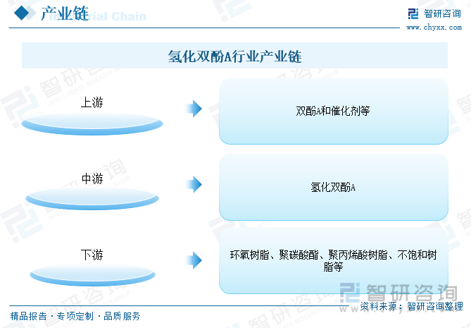 2023年中国氢化双酚A行业发展趋势浅析：应用领域广泛市场份额仍然很大[图](图6)