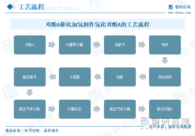 2023年中国氢化双酚A行业发展趋势浅析：应用领域广泛市场份额仍然很大[图](图9)