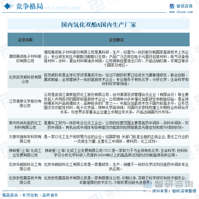 2023年中国氢化双酚A行业发展趋势浅析：应用领域广泛市场份额仍然很大[图](图10)