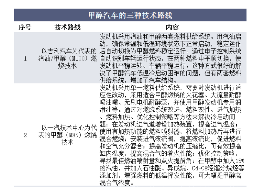 2023年甲醇汽车行业技术特点：甲醇汽车相关技术初步成熟(图1)