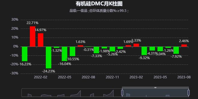 解码财报 有机硅板块业绩集体失速龙头企业如何“突围”？(图2)