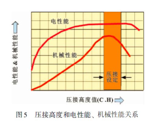 车用线束端子压接工艺研究(图5)