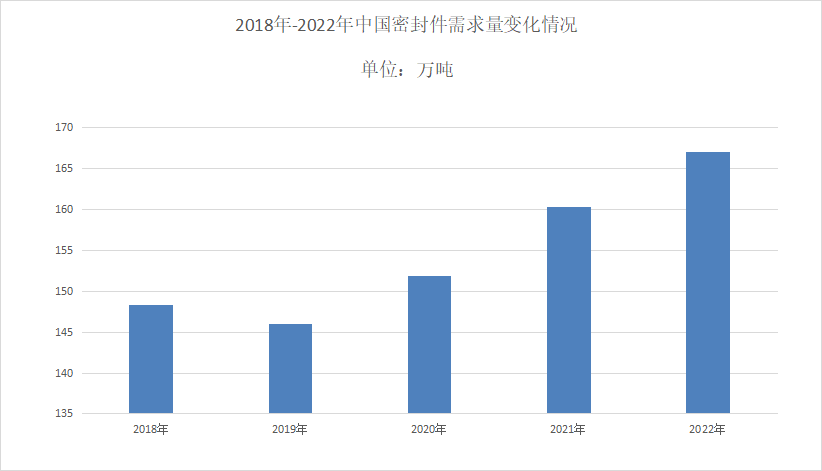 2023年密封件行业技术特点：密封件国内技术水平有待提升(图1)