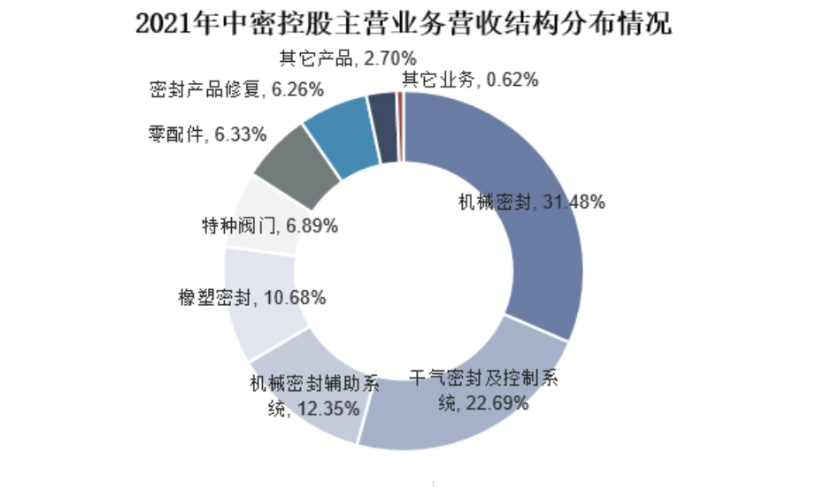 2023年密封件行业竞争格局：密封件市场以国际外企为主导(图1)