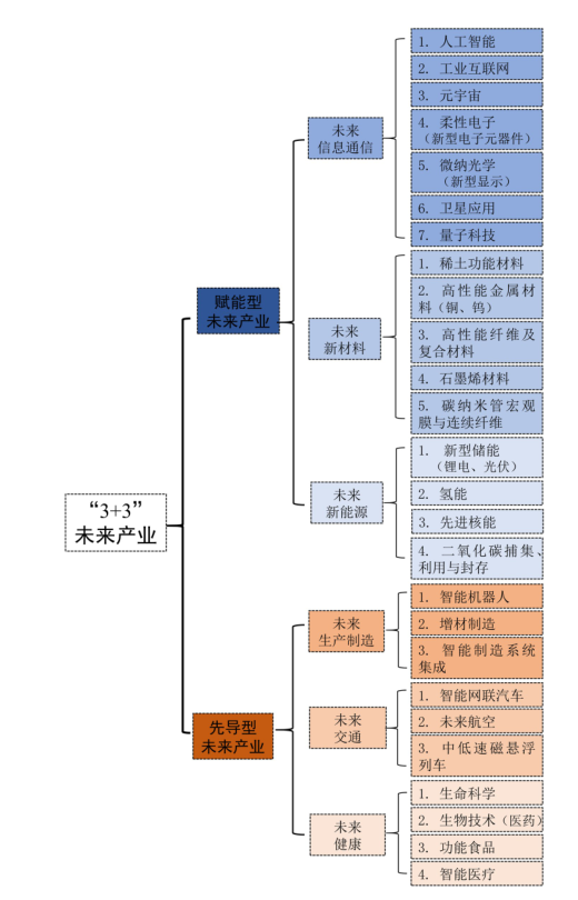 江西省人民政府关于印发江西省未来产业发展中长期规划（2023-2035年）的通知(图54)