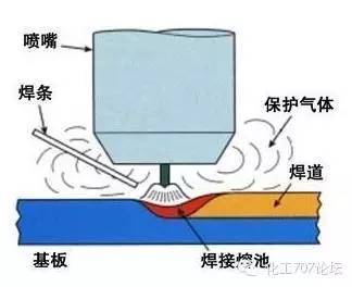 【材料课堂】各种焊接技术汇总这下终于全了(图4)