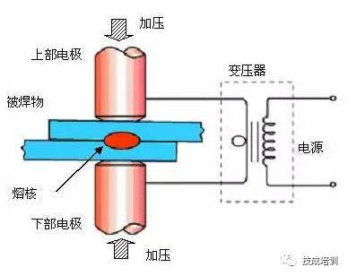 【材料课堂】各种焊接技术汇总这下终于全了(图16)