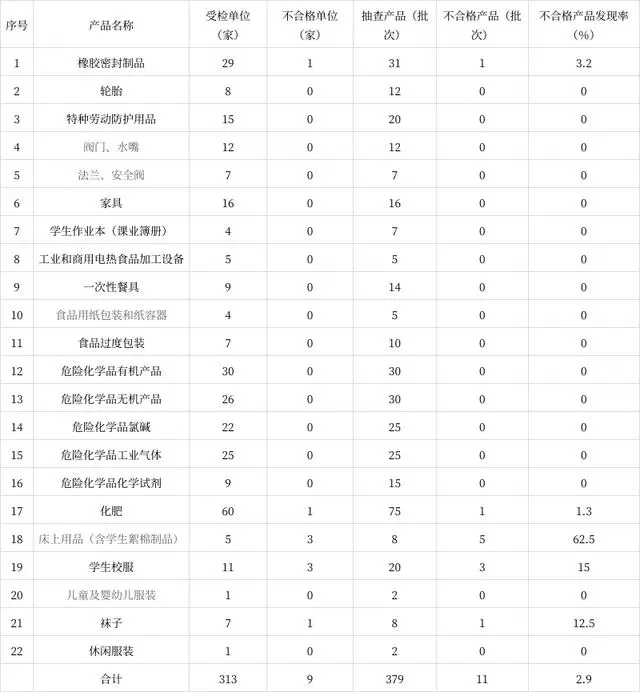 辽宁省市场监督管理局公布2023年家用燃气灶等产品质量监督抽查情况(图2)