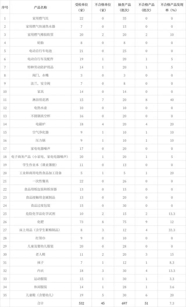 辽宁省市场监督管理局公布2023年家用燃气灶等产品质量监督抽查情况(图1)