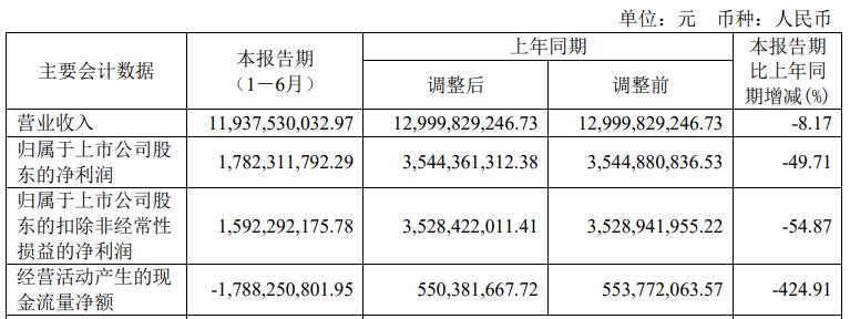 合盛硅业上半年营收降8%净利降5成 主要产品价格降(图1)