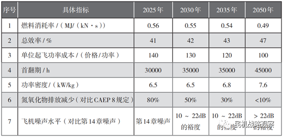 民用航空发动机润滑油(图1)