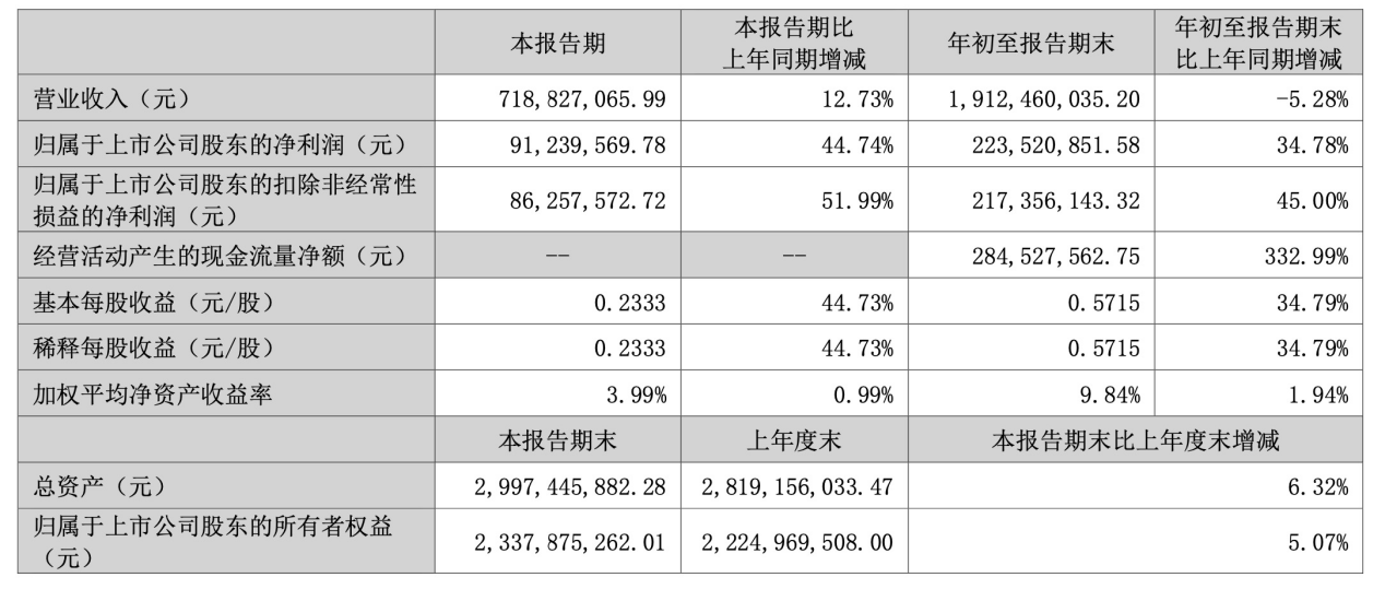 三季报]硅宝科技三季报盈利持续改善 迎来机构密集调研(图1)