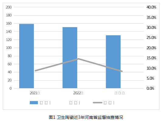 河南省市场监管局通报2023年卫生陶瓷等15种建筑装饰及装修材料产品质量监督抽查情况(图1)