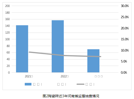 河南省市场监管局通报2023年卫生陶瓷等15种建筑装饰及装修材料产品质量监督抽查情况(图2)