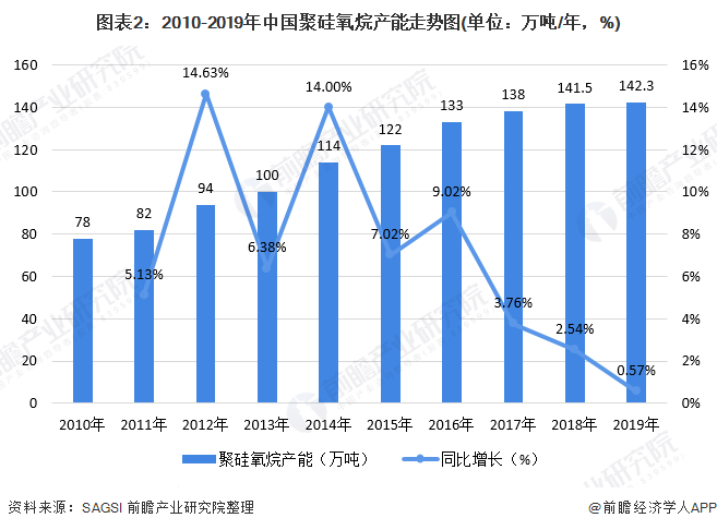 2020年有机硅行业市场现状与发展前景分析 应用范围不断拓展(图2)