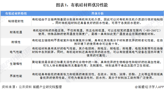 2020年有机硅行业市场现状与发展前景分析 应用范围不断拓展(图1)