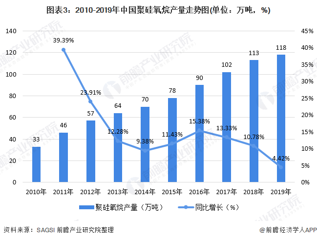 2020年有机硅行业市场现状与发展前景分析 应用范围不断拓展(图3)