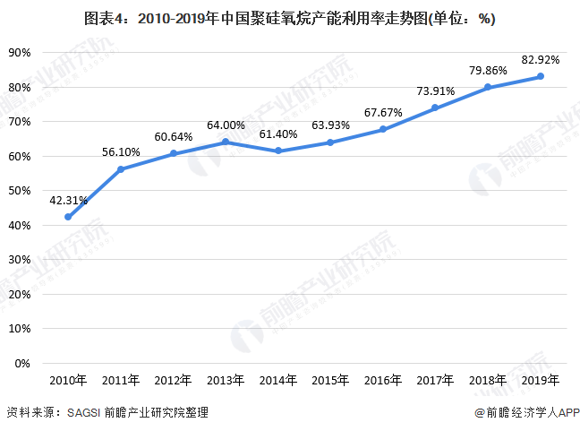 2020年有机硅行业市场现状与发展前景分析 应用范围不断拓展(图4)