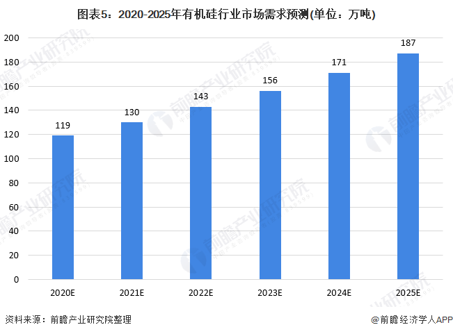 2020年有机硅行业市场现状与发展前景分析 应用范围不断拓展(图5)