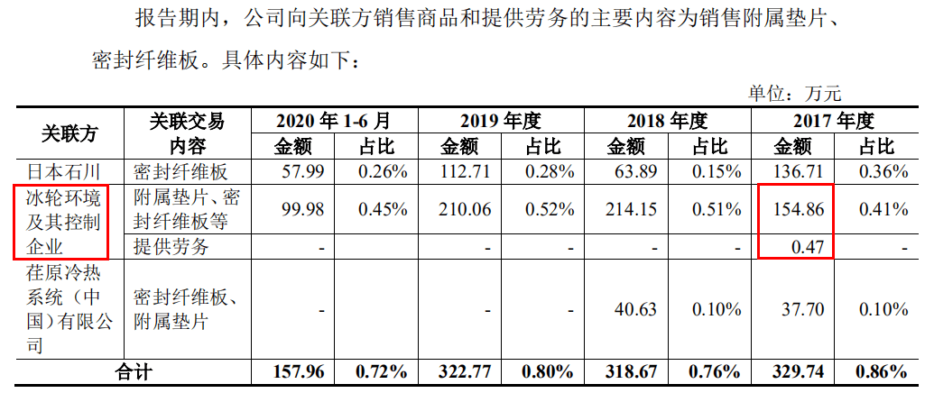 密封科技关联交易信披漏洞百出产能计算很随意(图1)