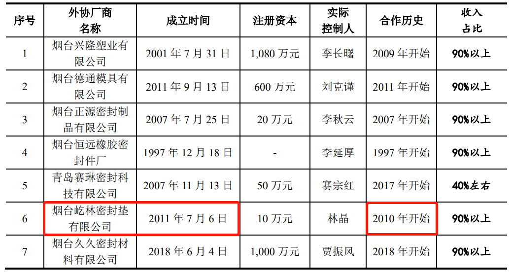 密封科技关联交易信披漏洞百出产能计算很随意(图13)
